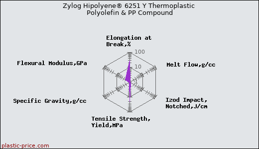 Zylog Hipolyene® 6251 Y Thermoplastic Polyolefin & PP Compound