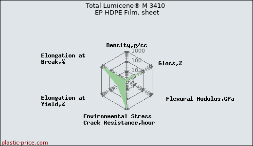 Total Lumicene® M 3410 EP HDPE Film, sheet