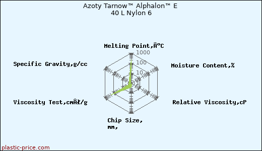 Azoty Tarnow™ Alphalon™ E 40 L Nylon 6