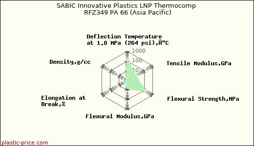SABIC Innovative Plastics LNP Thermocomp RFZ349 PA 66 (Asia Pacific)