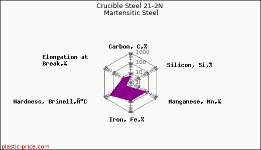 Crucible Steel 21-2N Martensitic Steel