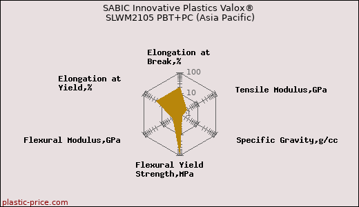 SABIC Innovative Plastics Valox® SLWM2105 PBT+PC (Asia Pacific)