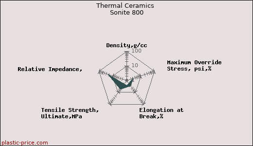Thermal Ceramics Sonite 800