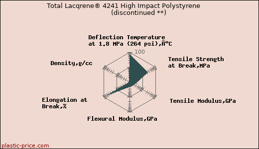 Total Lacqrene® 4241 High Impact Polystyrene               (discontinued **)