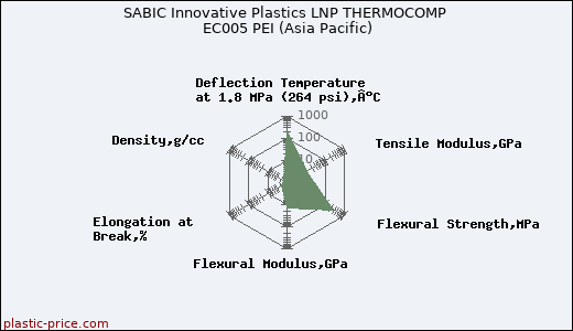 SABIC Innovative Plastics LNP THERMOCOMP EC005 PEI (Asia Pacific)