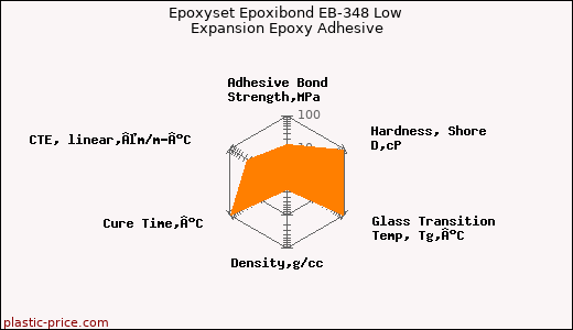 Epoxyset Epoxibond EB-348 Low Expansion Epoxy Adhesive
