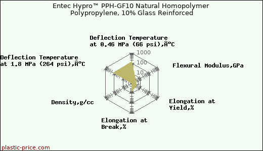 Entec Hypro™ PPH-GF10 Natural Homopolymer Polypropylene, 10% Glass Reinforced
