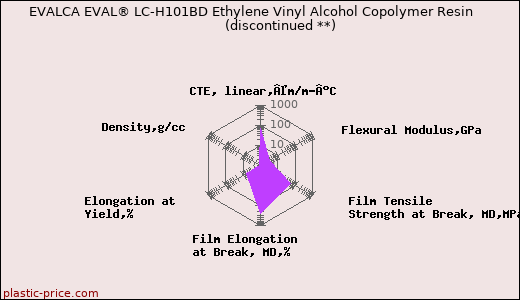 EVALCA EVAL® LC-H101BD Ethylene Vinyl Alcohol Copolymer Resin               (discontinued **)