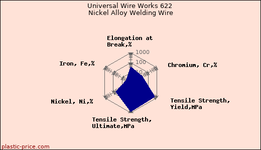Universal Wire Works 622 Nickel Alloy Welding Wire