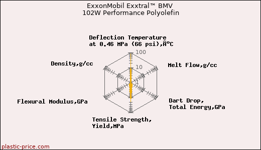 ExxonMobil Exxtral™ BMV 102W Performance Polyolefin