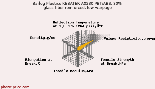 Barlog Plastics KEBATER A0230 PBT/ABS, 30% glass fiber reinforced, low warpage