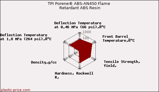 TPI Porene® ABS-AN450 Flame Retardant ABS Resin