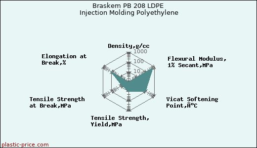 Braskem PB 208 LDPE Injection Molding Polyethylene
