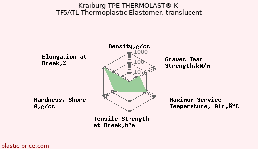 Kraiburg TPE THERMOLAST® K TF5ATL Thermoplastic Elastomer, translucent