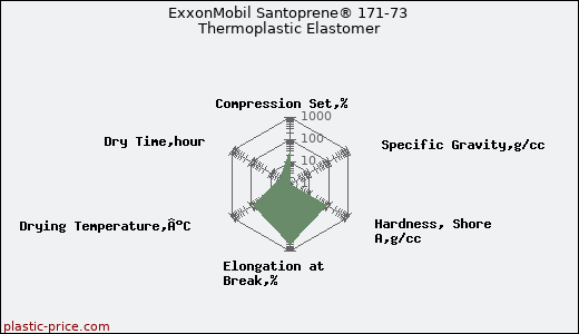 ExxonMobil Santoprene® 171-73 Thermoplastic Elastomer