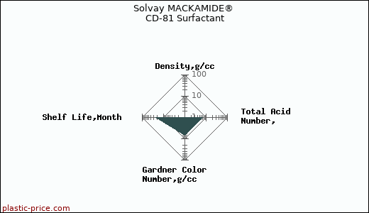 Solvay MACKAMIDE® CD-81 Surfactant