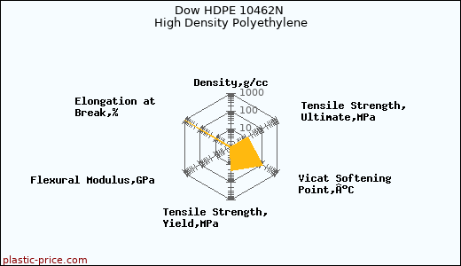 Dow HDPE 10462N High Density Polyethylene