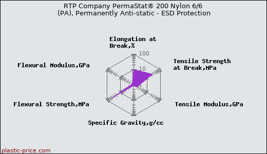 RTP Company PermaStat® 200 Nylon 6/6 (PA), Permanently Anti-static - ESD Protection