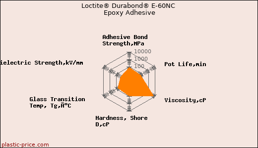 Loctite® Durabond® E-60NC Epoxy Adhesive