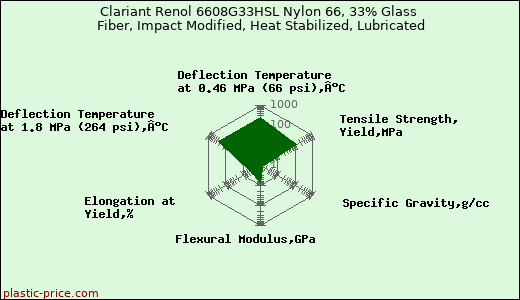 Clariant Renol 6608G33HSL Nylon 66, 33% Glass Fiber, Impact Modified, Heat Stabilized, Lubricated