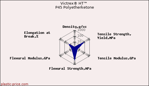 Victrex® HT™ P45 Polyetherketone