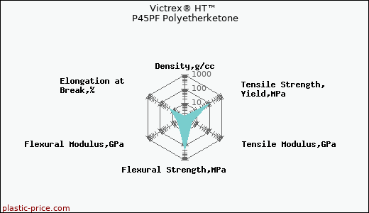Victrex® HT™ P45PF Polyetherketone