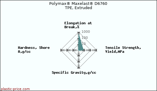 Polymax® Maxelast® D6760 TPE, Extruded