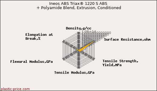 Ineos ABS Triax® 1220 S ABS + Polyamide Blend, Extrusion, Conditioned