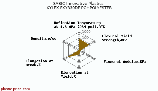 SABIC Innovative Plastics XYLEX FXY330DF PC+POLYESTER