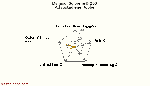 Dynasol Solprene® 200 Polybutadiene Rubber