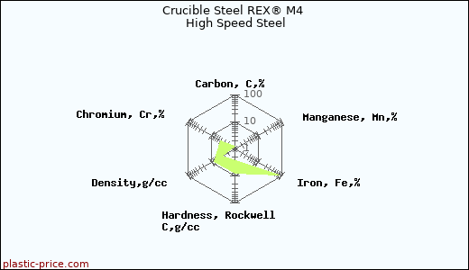 Crucible Steel REX® M4 High Speed Steel