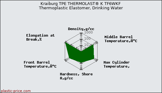 Kraiburg TPE THERMOLAST® K TF6WKF Thermoplastic Elastomer, Drinking Water