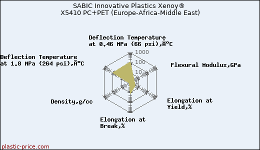SABIC Innovative Plastics Xenoy® X5410 PC+PET (Europe-Africa-Middle East)