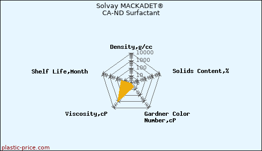 Solvay MACKADET® CA-ND Surfactant