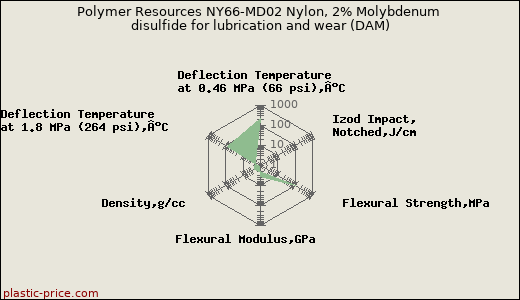Polymer Resources NY66-MD02 Nylon, 2% Molybdenum disulfide for lubrication and wear (DAM)