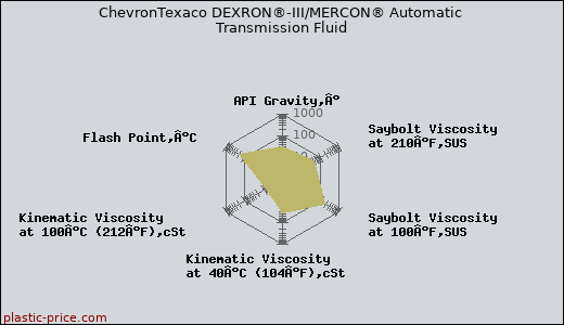 ChevronTexaco DEXRON®-III/MERCON® Automatic Transmission Fluid