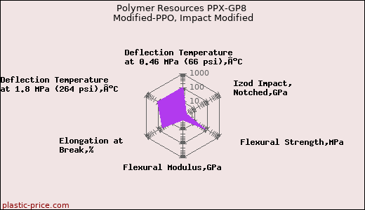 Polymer Resources PPX-GP8 Modified-PPO, Impact Modified