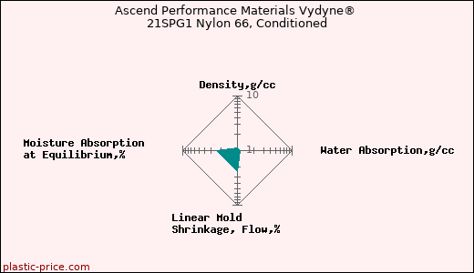 Ascend Performance Materials Vydyne® 21SPG1 Nylon 66, Conditioned