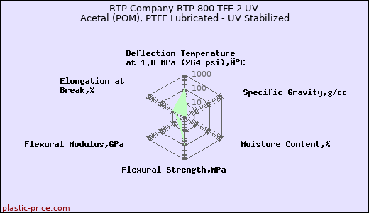 RTP Company RTP 800 TFE 2 UV Acetal (POM), PTFE Lubricated - UV Stabilized