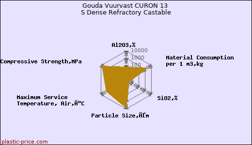 Gouda Vuurvast CURON 13 S Dense Refractory Castable