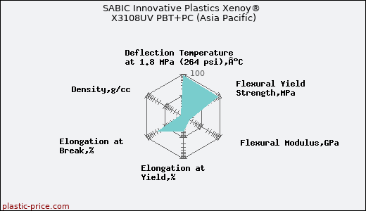 SABIC Innovative Plastics Xenoy® X3108UV PBT+PC (Asia Pacific)