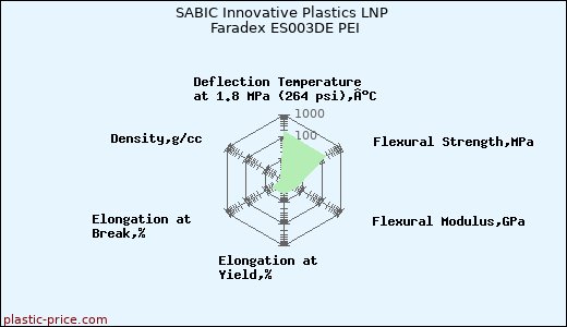 SABIC Innovative Plastics LNP Faradex ES003DE PEI