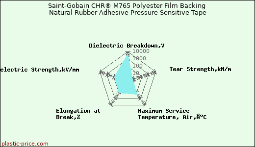 Saint-Gobain CHR® M765 Polyester Film Backing Natural Rubber Adhesive Pressure Sensitive Tape