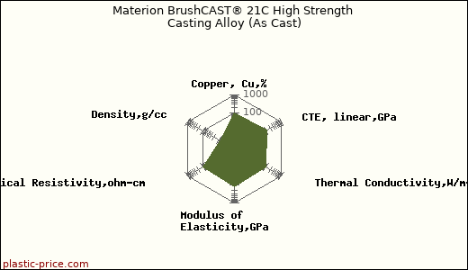 Materion BrushCAST® 21C High Strength Casting Alloy (As Cast)