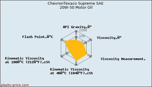 ChevronTexaco Supreme SAE 20W-50 Motor Oil
