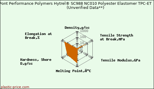 DuPont Performance Polymers Hytrel® SC988 NC010 Polyester Elastomer TPC-ET                      (Unverified Data**)