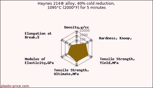 Haynes 214® alloy, 40% cold reduction, 1095°C (2000°F) for 5 minutes