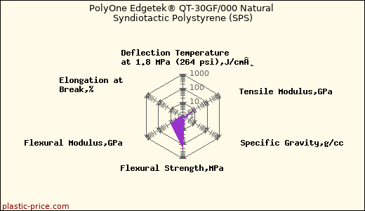 PolyOne Edgetek® QT-30GF/000 Natural Syndiotactic Polystyrene (SPS)