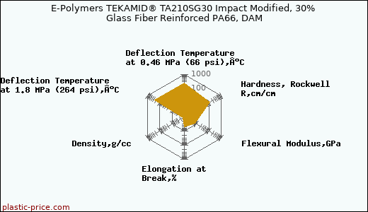 E-Polymers TEKAMID® TA210SG30 Impact Modified, 30% Glass Fiber Reinforced PA66, DAM