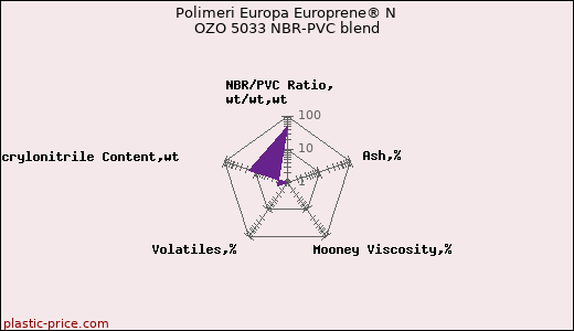 Polimeri Europa Europrene® N OZO 5033 NBR-PVC blend